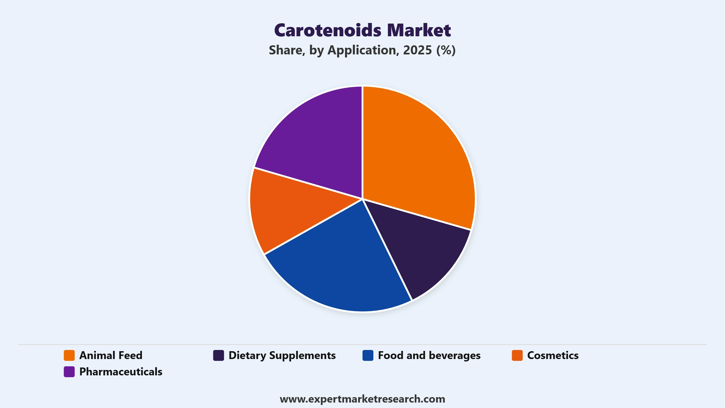 Carotenoids Market Segment Application