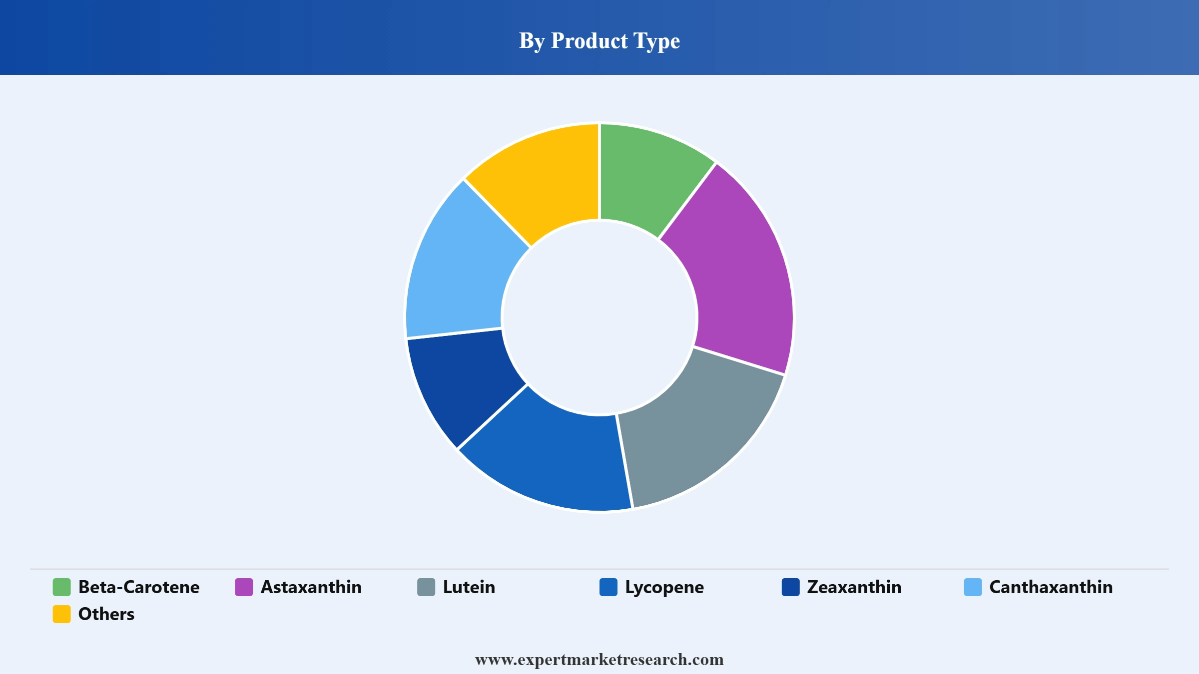 Carotenoids Market Segment Product Type
