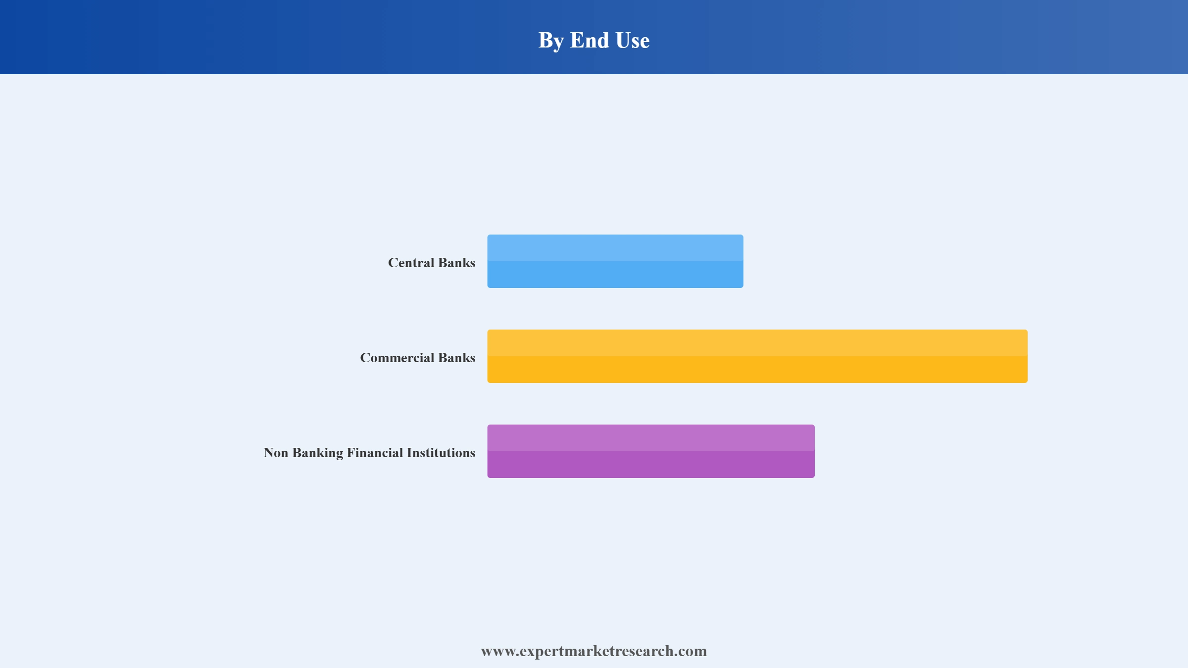 Cash in Transit Services Market Segment End Use