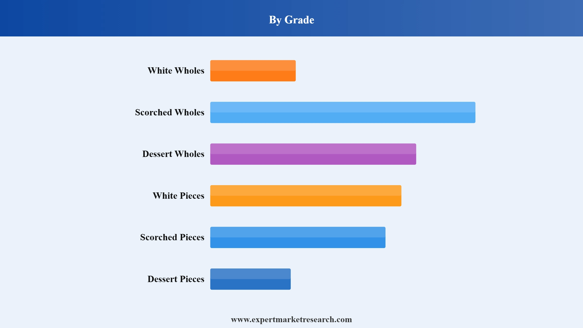 Cashew Kernel Market Segment Grade