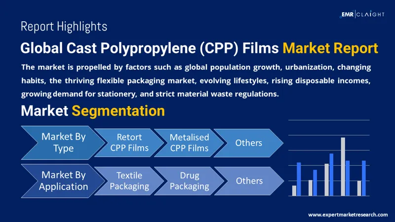 Global Cast Polypropylene (CPP) Films Market