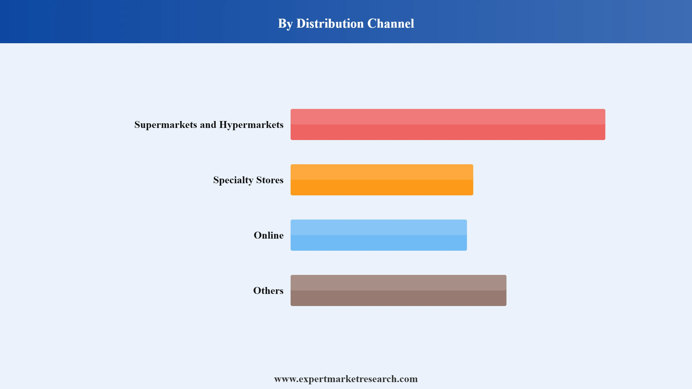 Cat Food Market Segment Distribution Channel