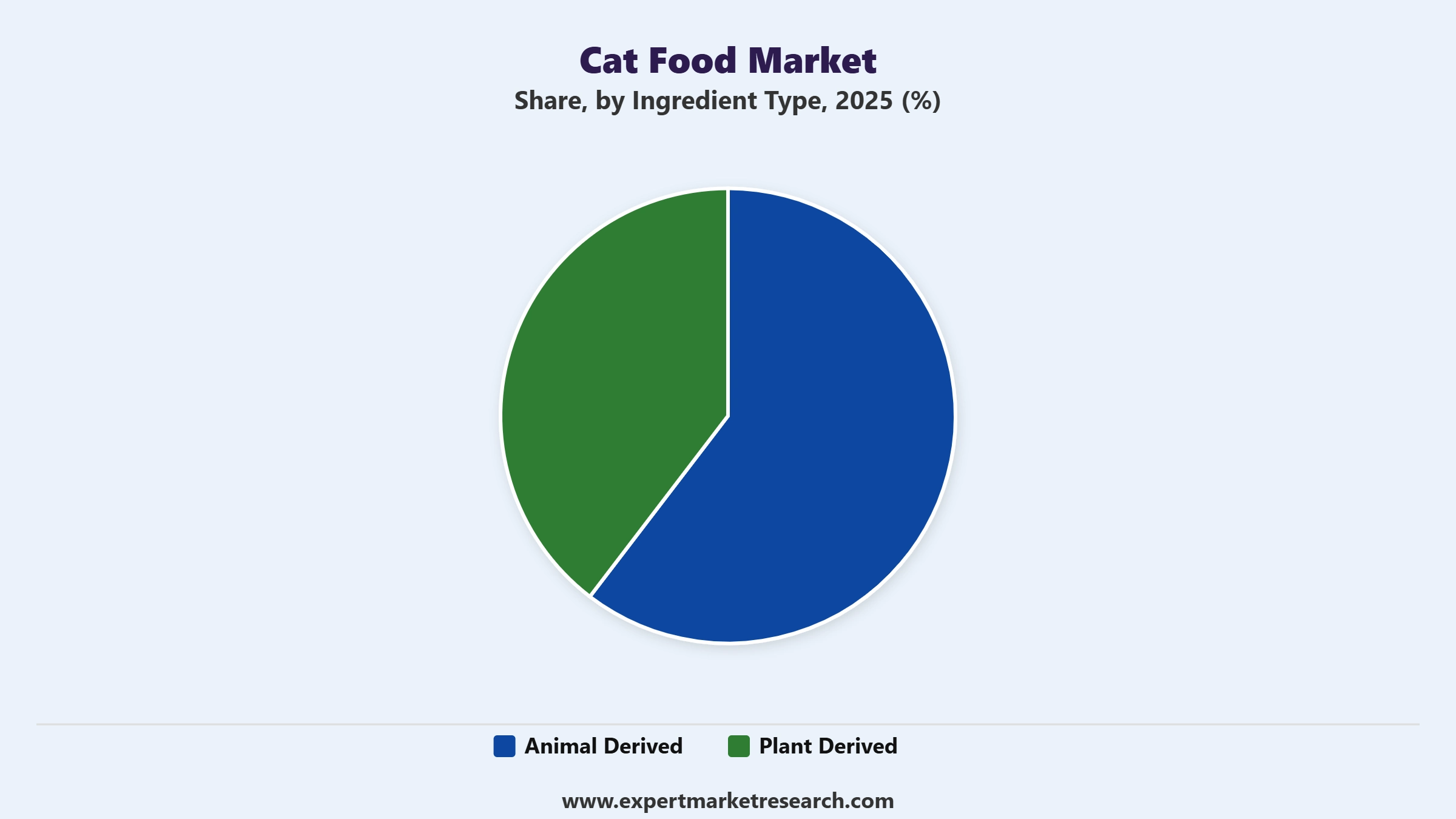 Cat Food Market Segment Ingredient Type