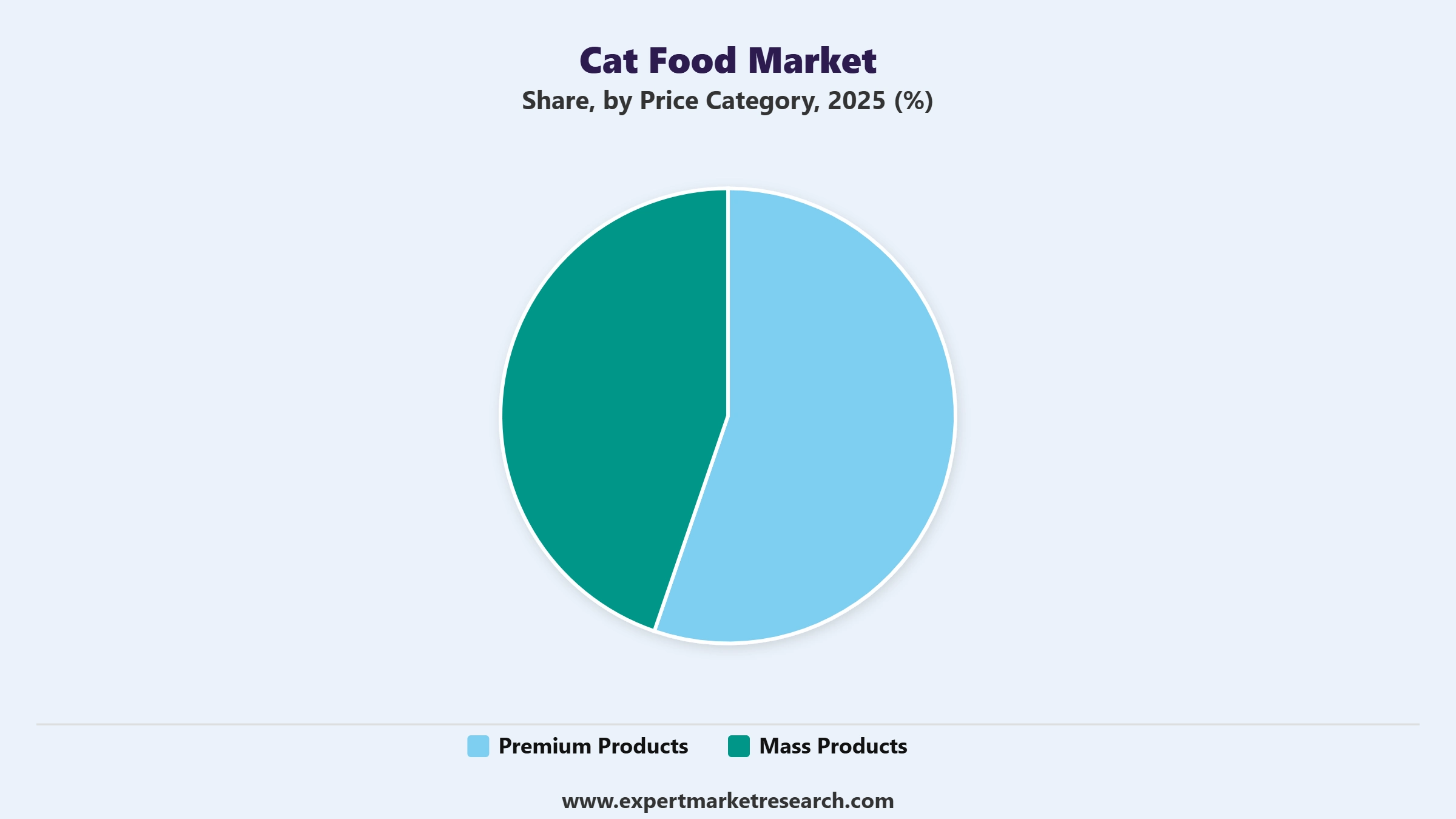 Cat Food Market Segment Price Category