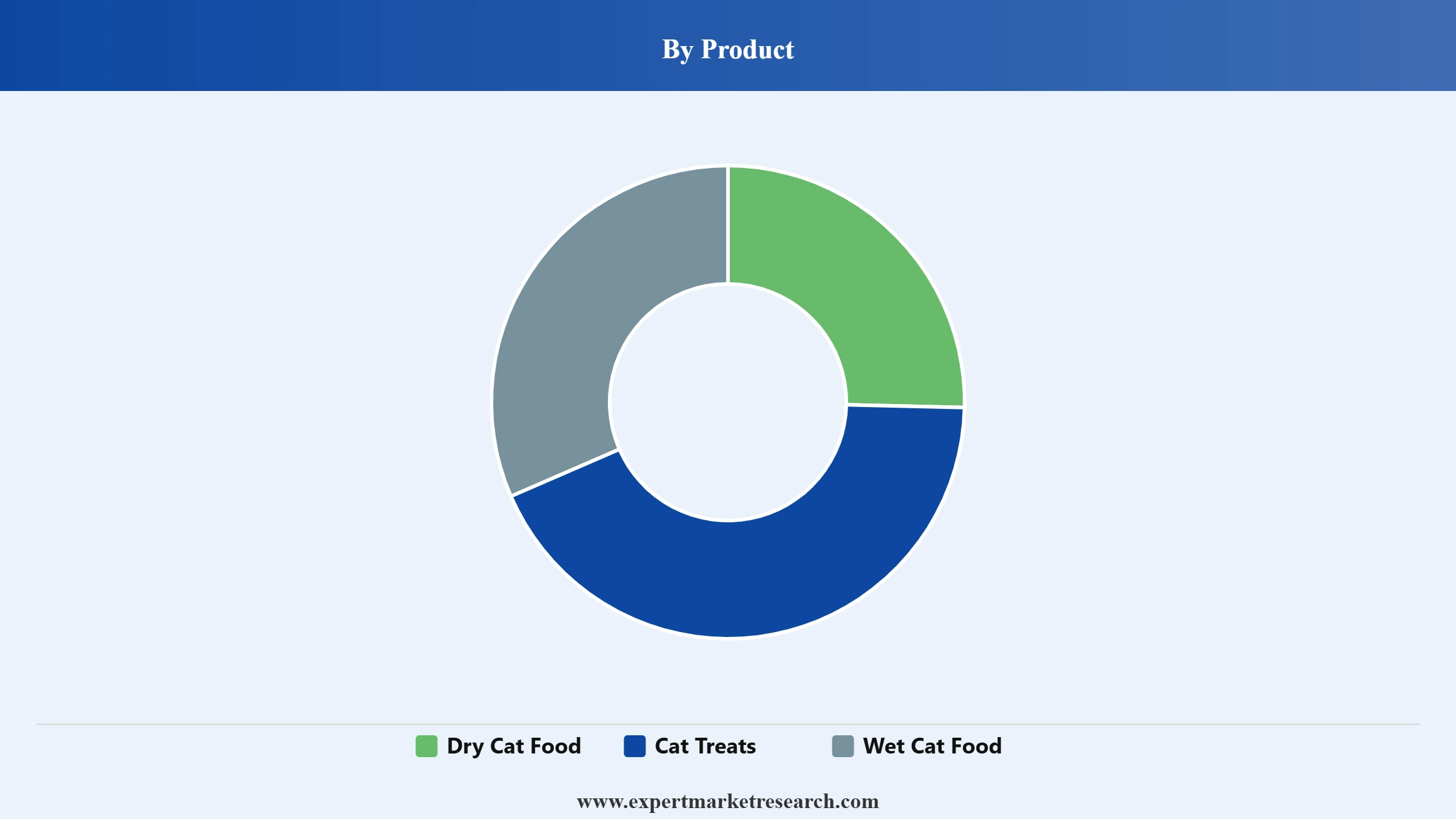 Cat Food Market Segment Product
