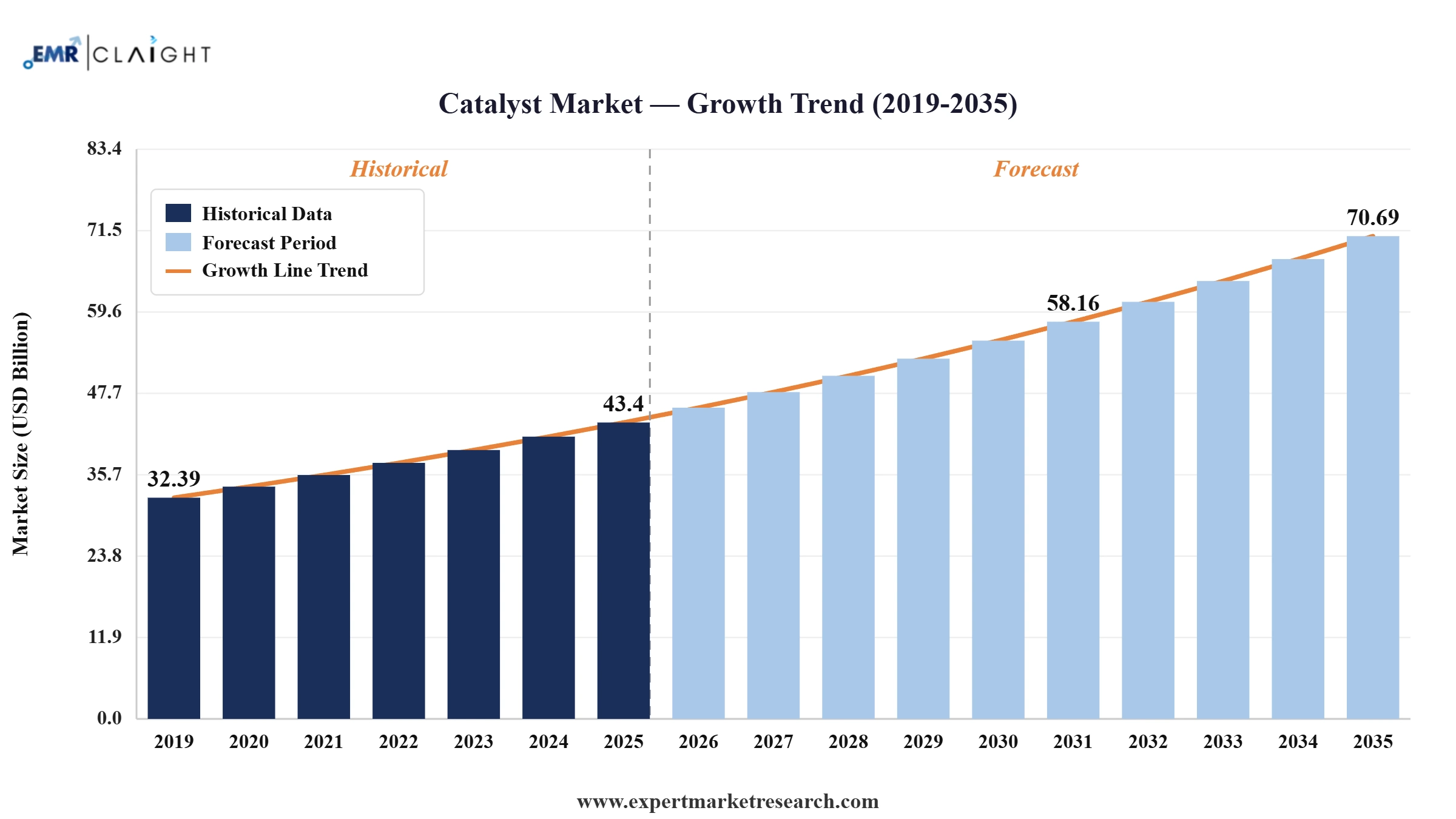 Catalyst Market Graph