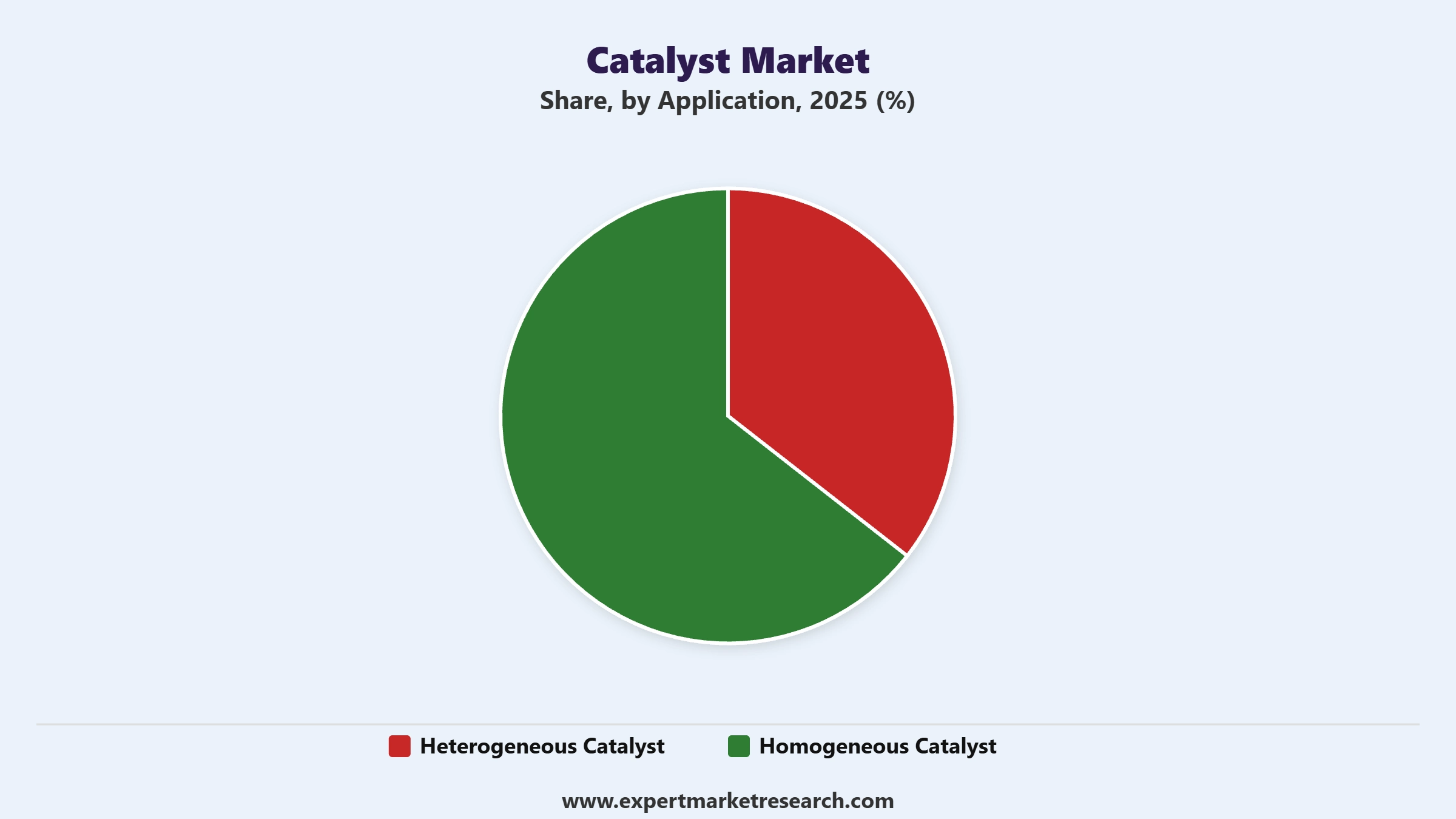 Catalyst Market Segment Application