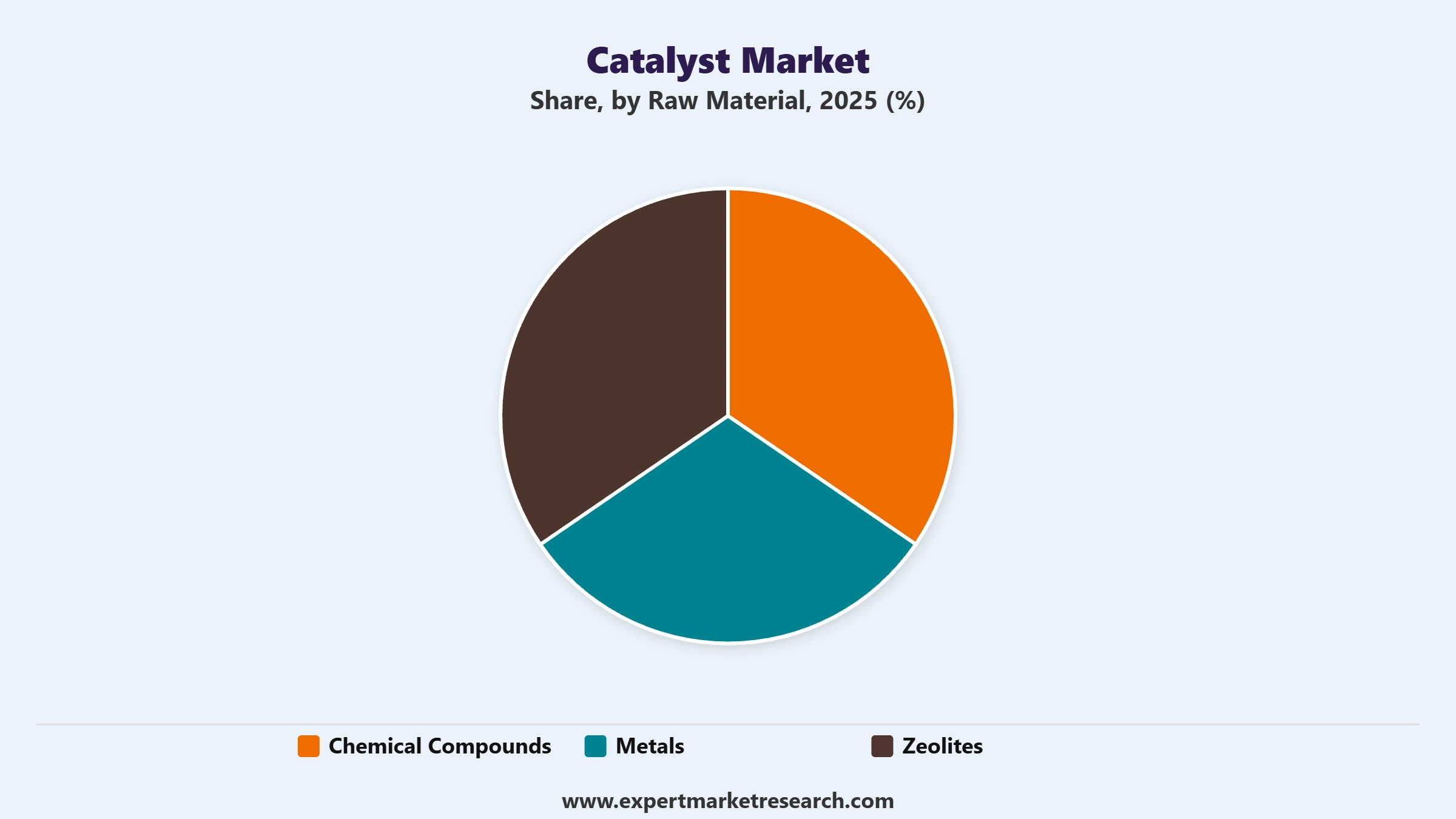 Catalyst Market Segment Raw Material