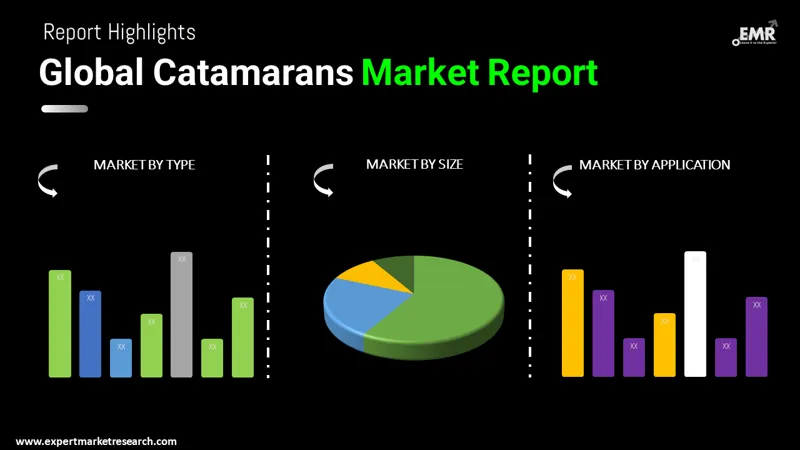 Catamarans Market By Segments