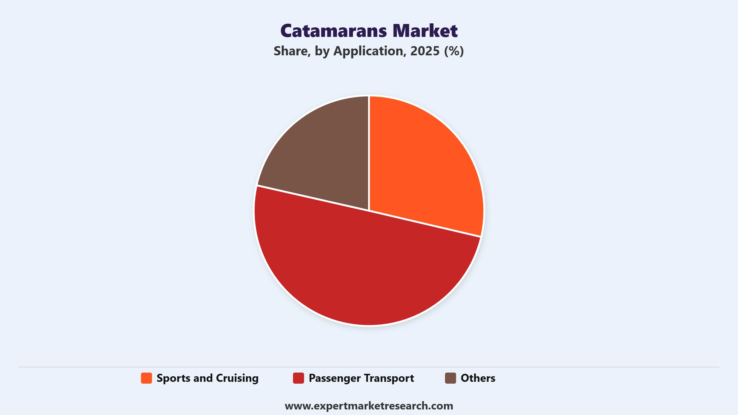 Catamarans Market Segment Application
