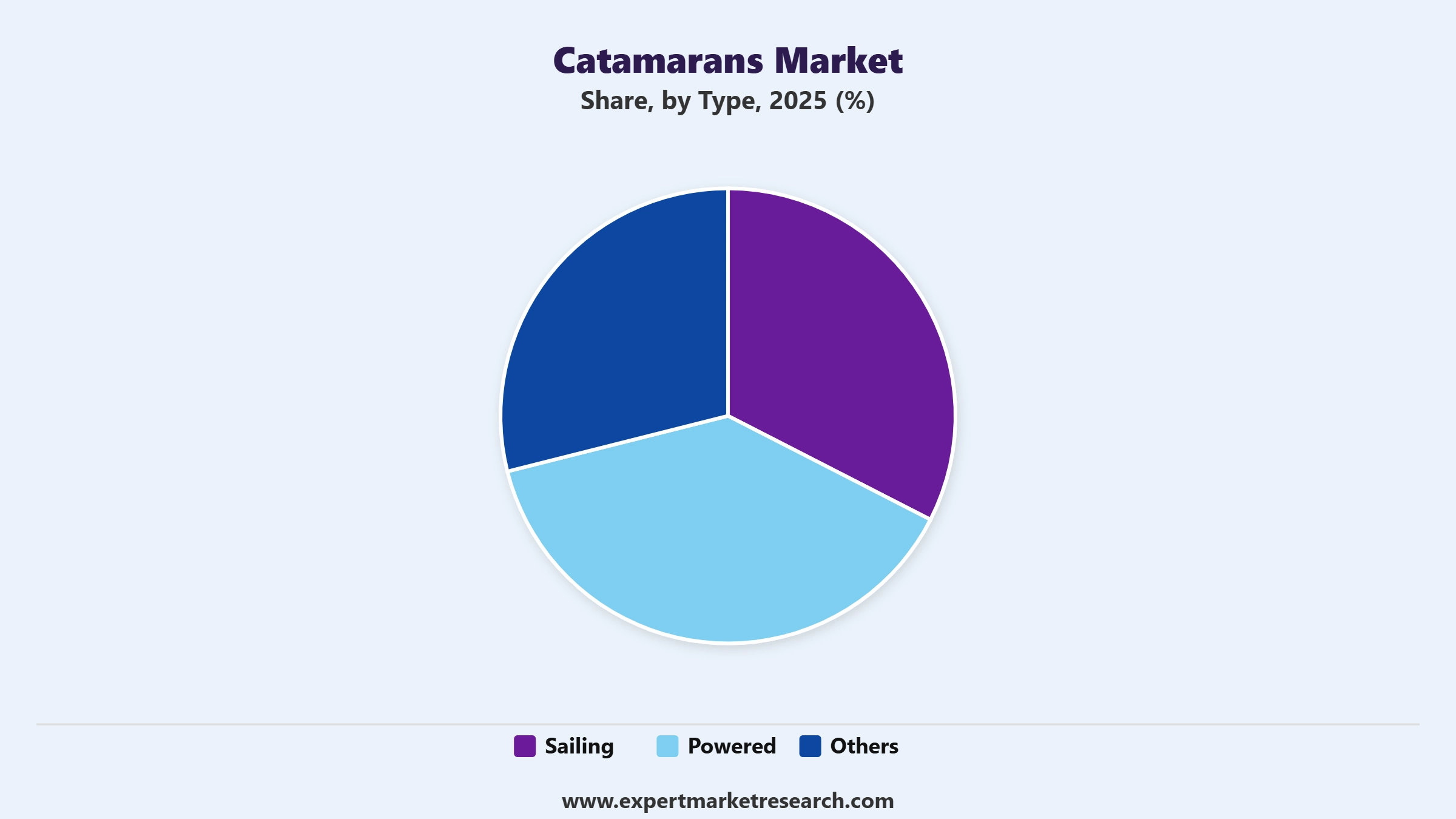 Catamarans Market Segment Type