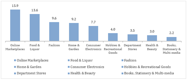 Figure: Category-Wise Online Retail Spending in Australia, 2024 (AUD Billion)