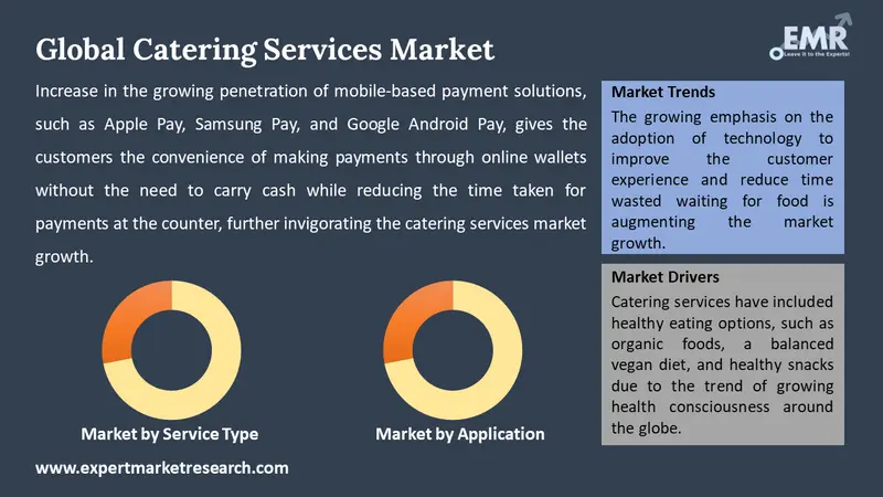 Catering Services Market by Region