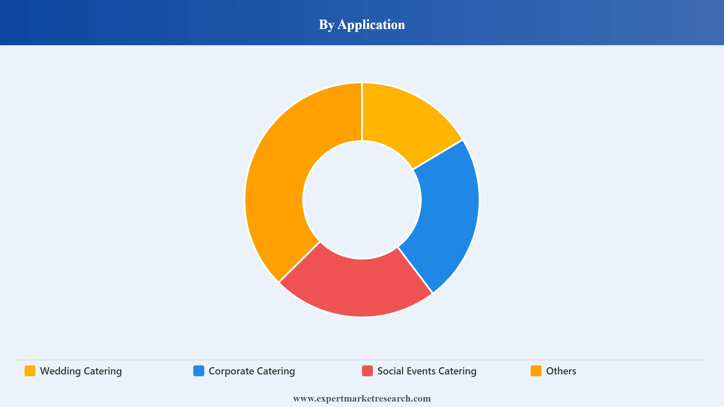 Catering Services Market Segment Application