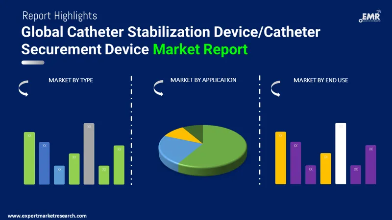 Global Catheter Stabilization Device/Catheter Securement Device Market