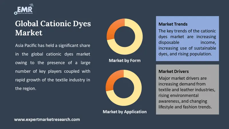 cationic dyes market by segments