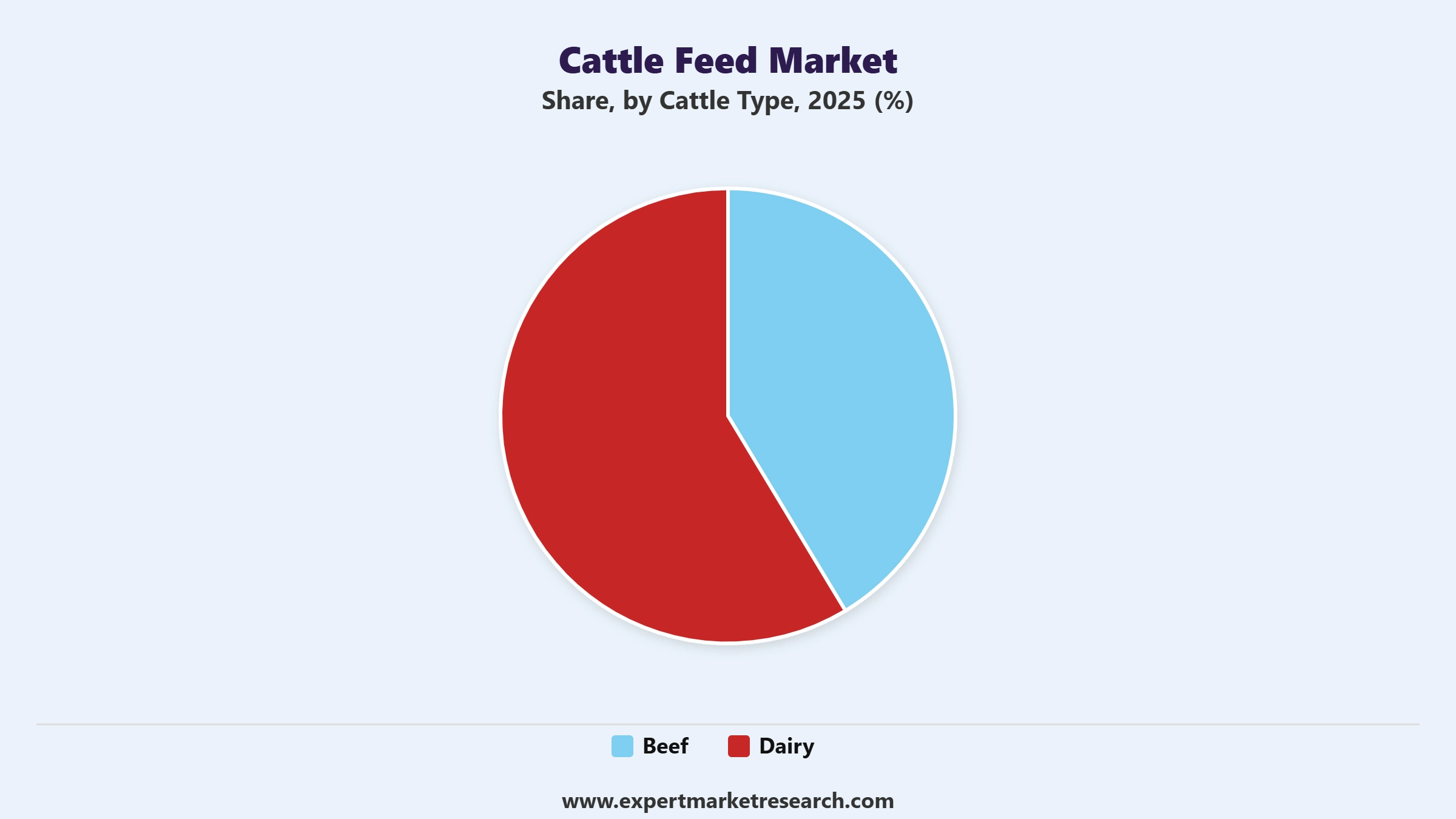 Cattle Feed Market Segment Cattle Type