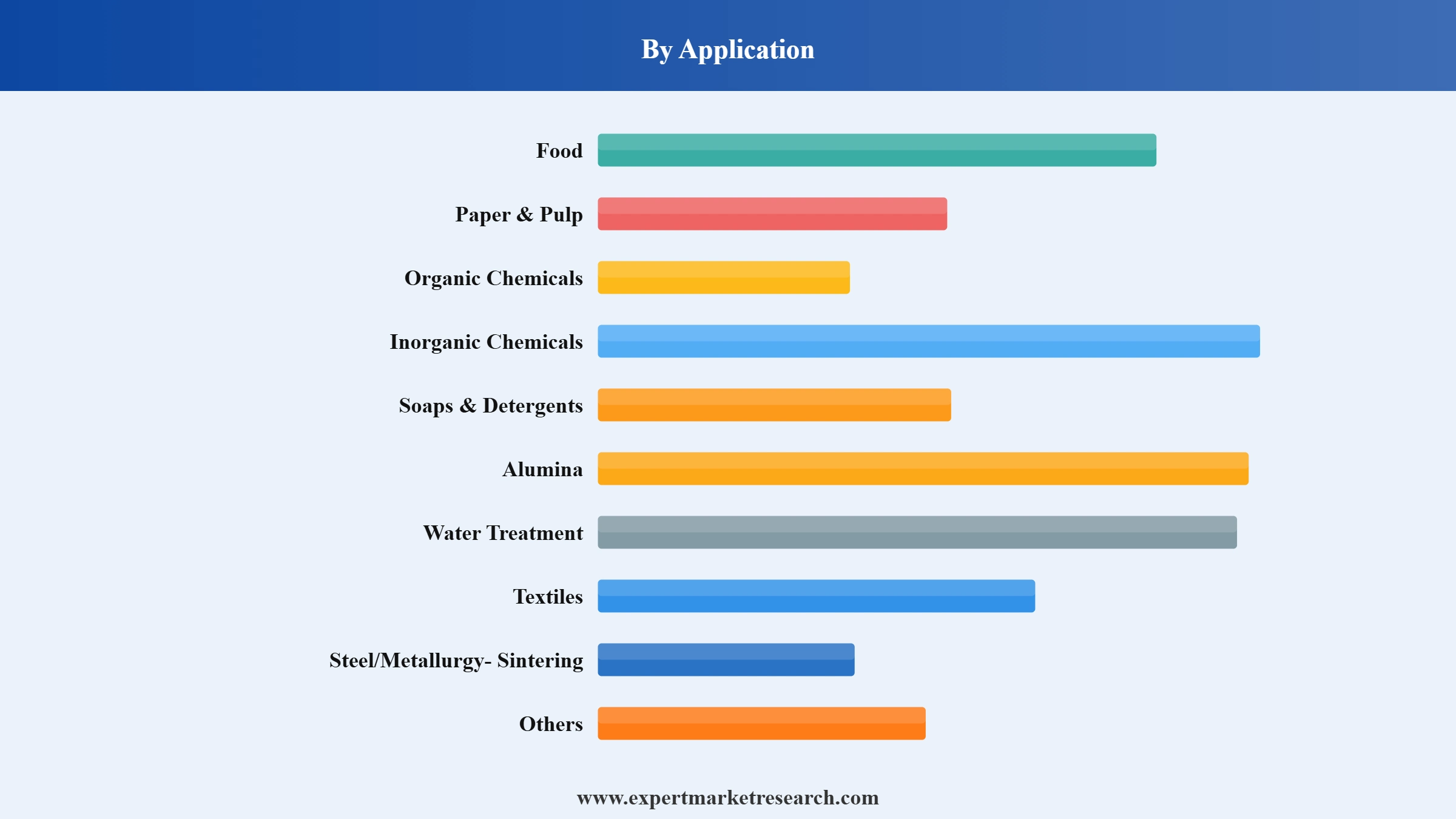 Caustic Soda Market Segment Application