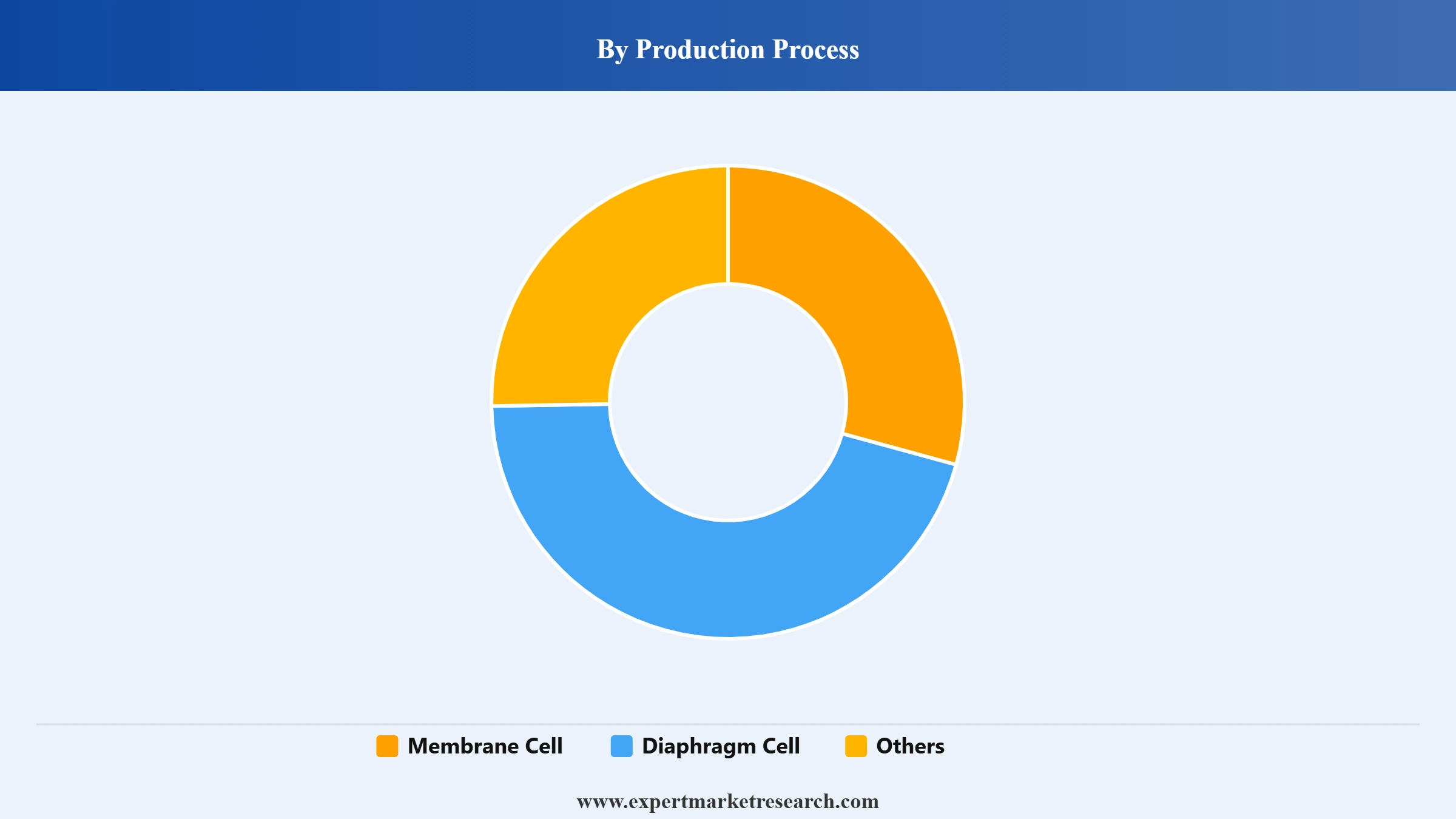 Caustic Soda Market Segment Production Process