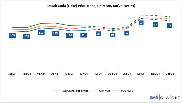 Caustic Soda Price Forecast