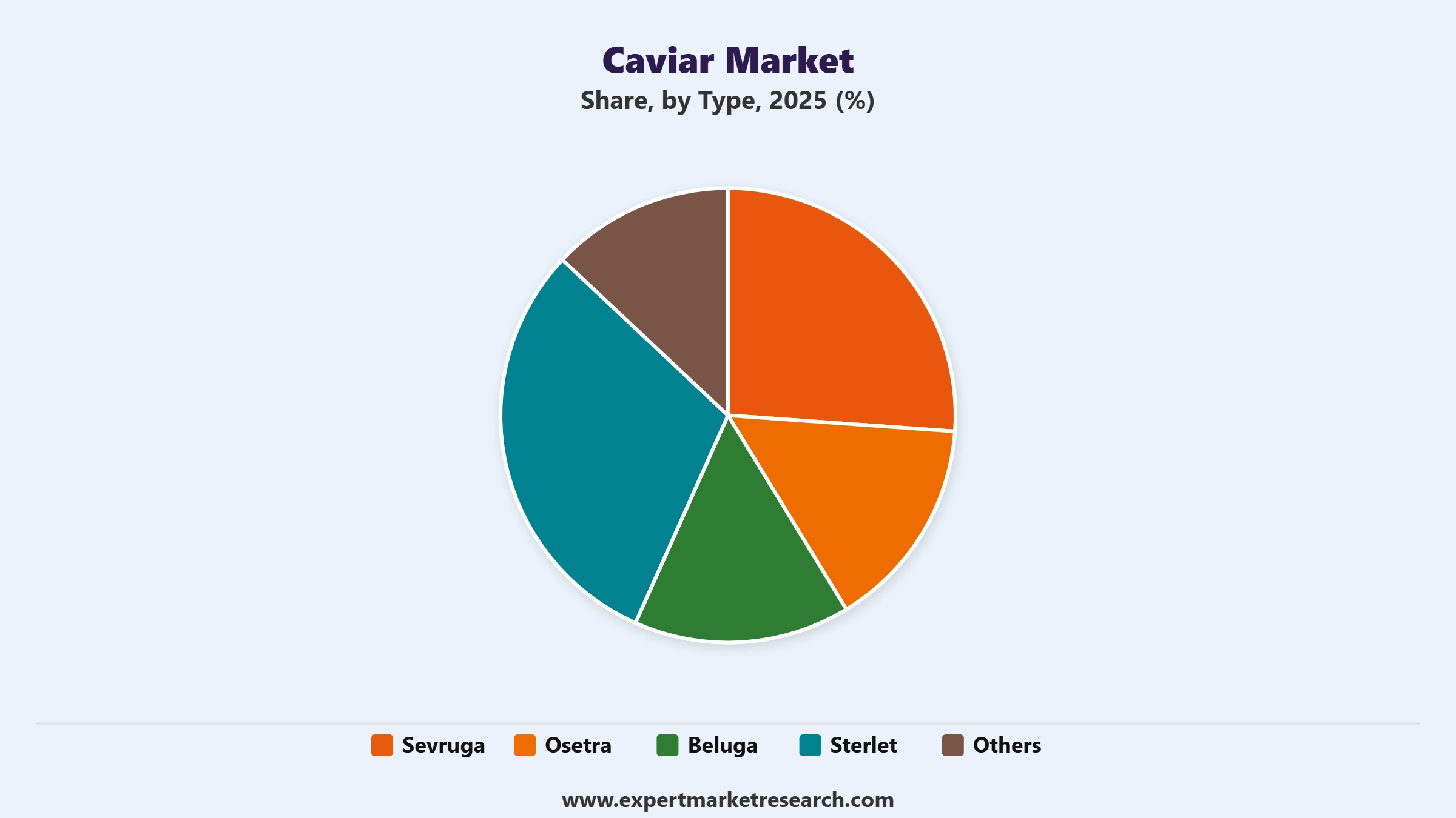 Caviar Market Segment Type