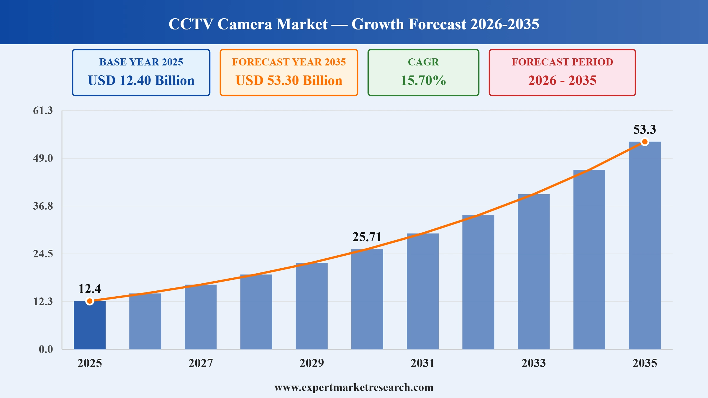 CCTV Camera Market Graph