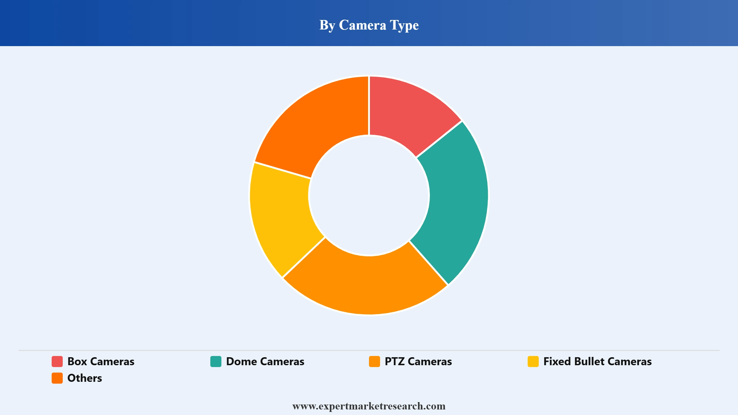 CCTV Camera Market Segment Camera Type