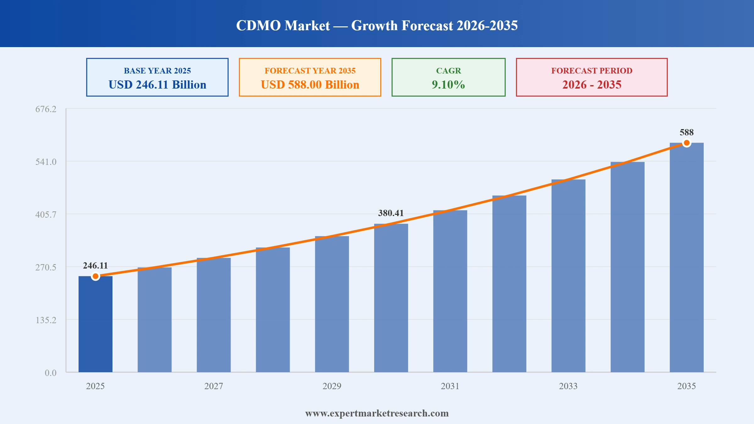 CDMO Market Graph