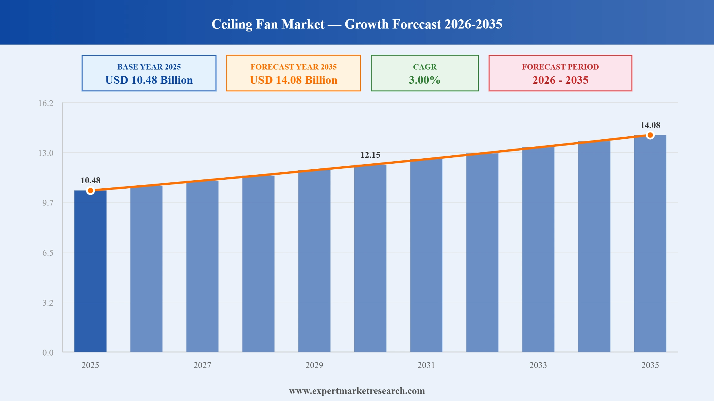 Ceiling Fan Market Graph