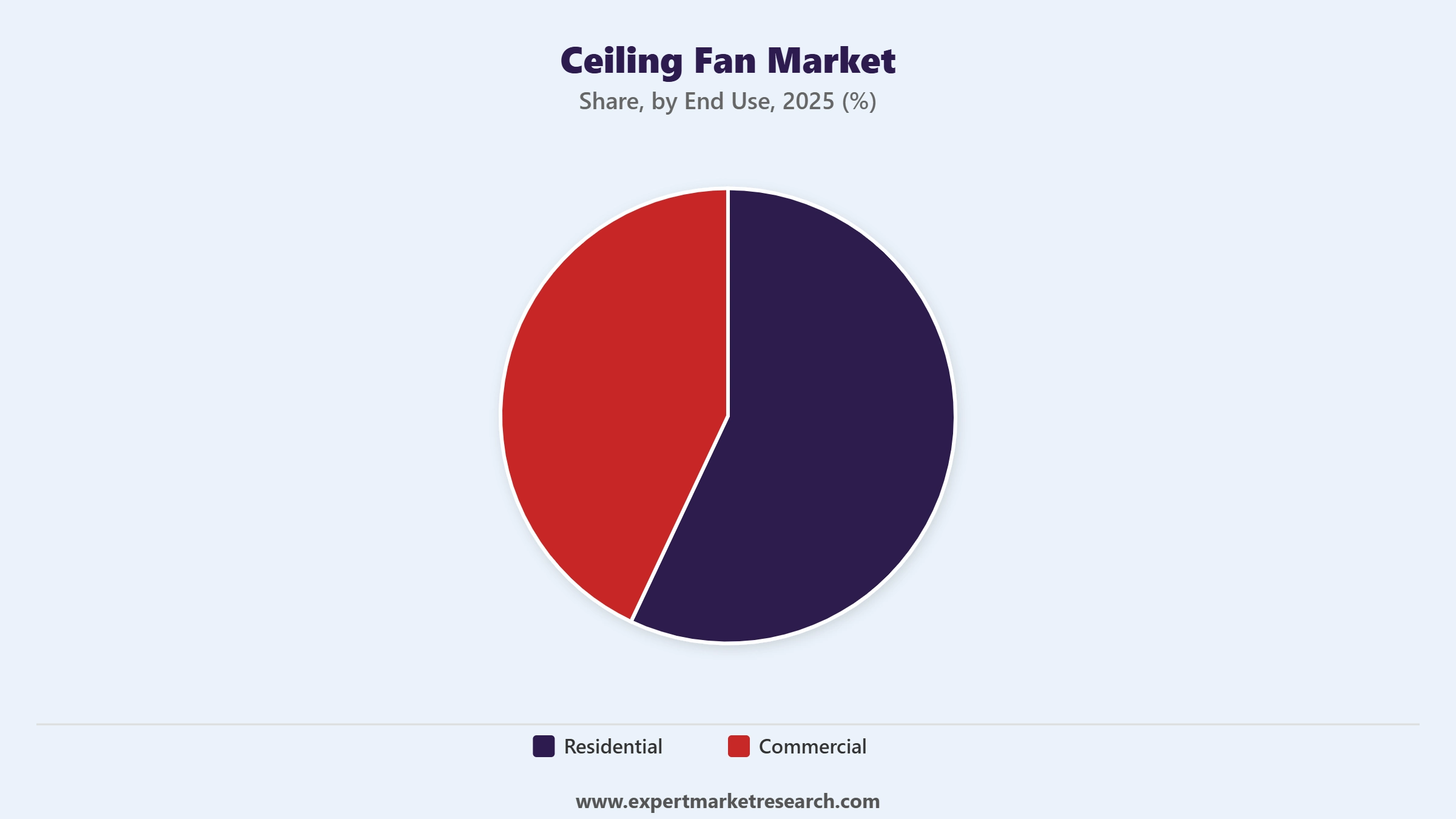 Ceiling Fan Market Segment End Use