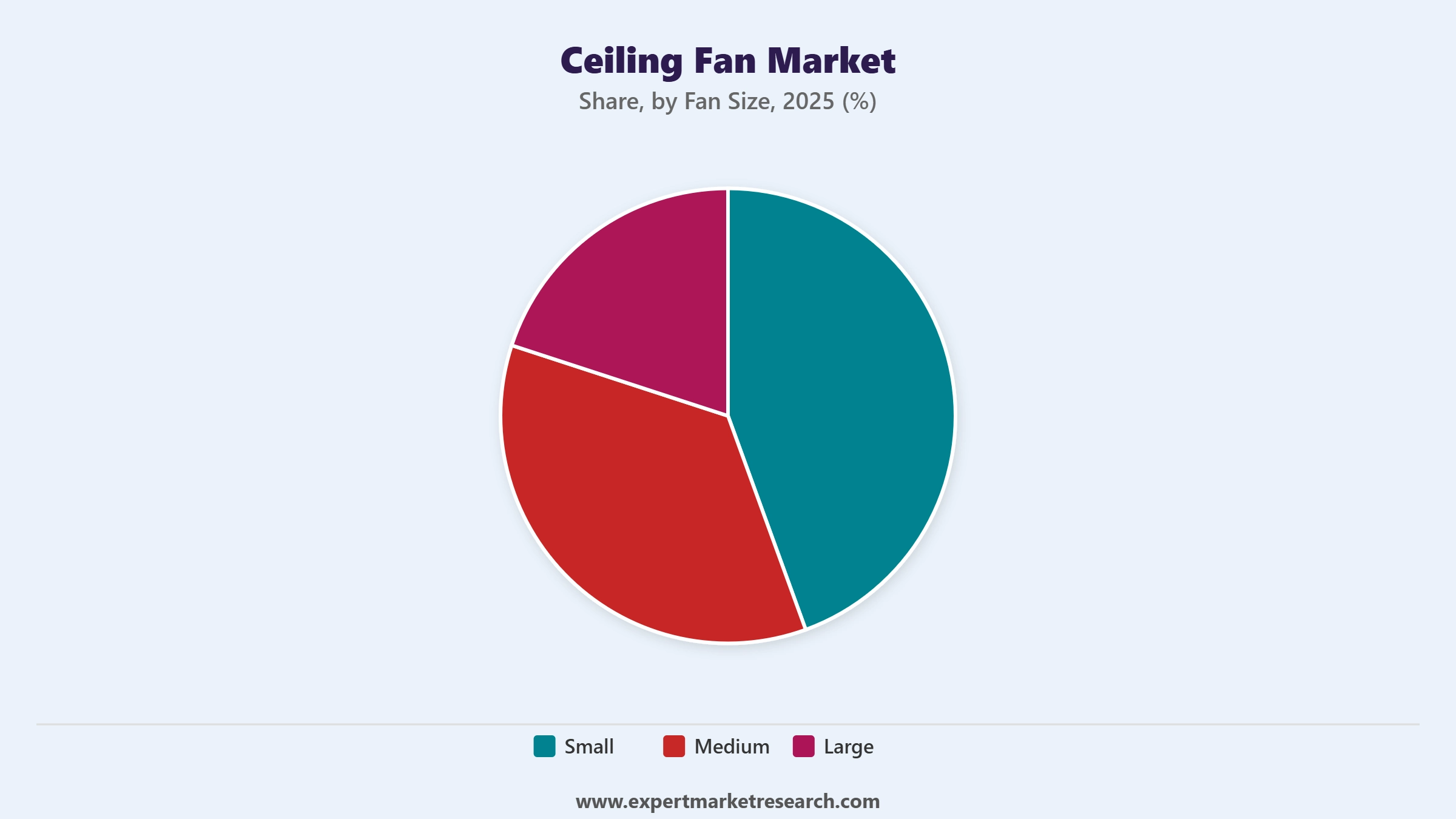 Ceiling Fan Market Segment Fan Size