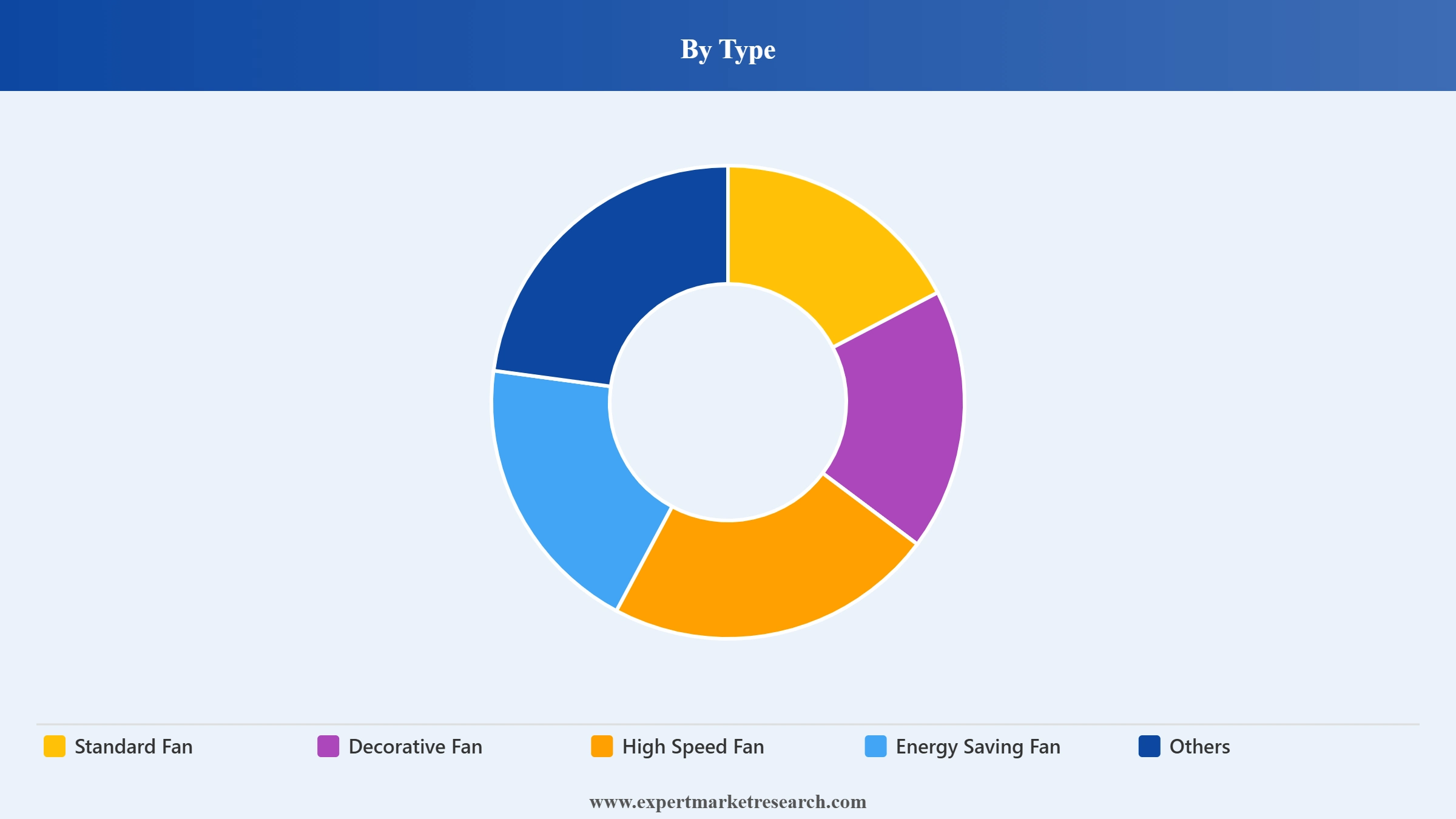 Ceiling Fan Market Segment Type
