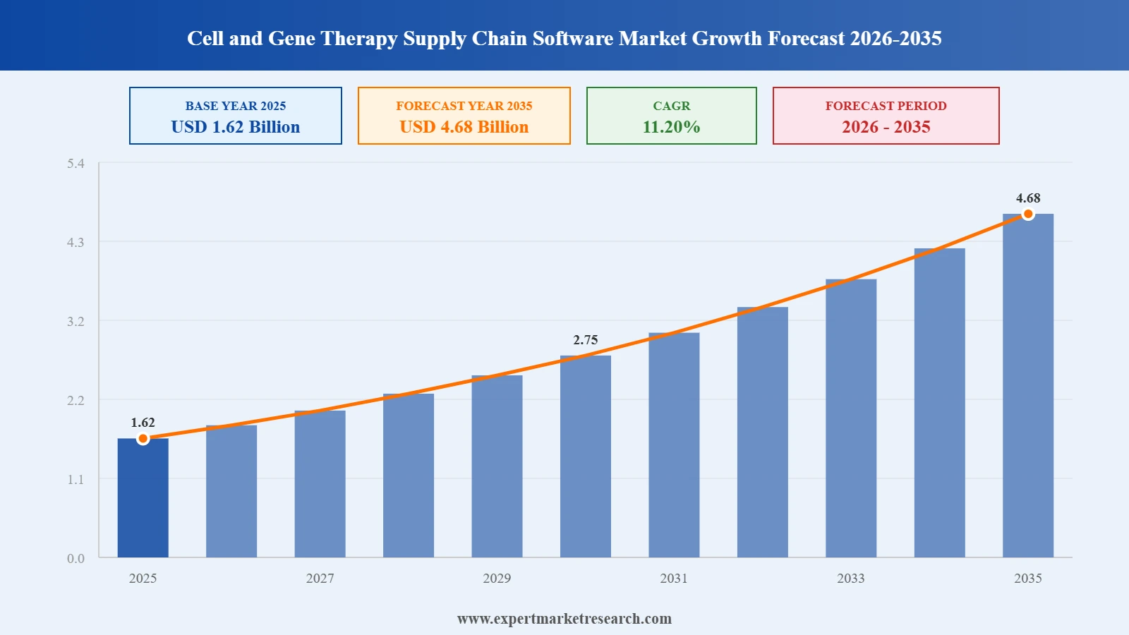 Cell and Gene Therapy Supply Chain Software Market Graph