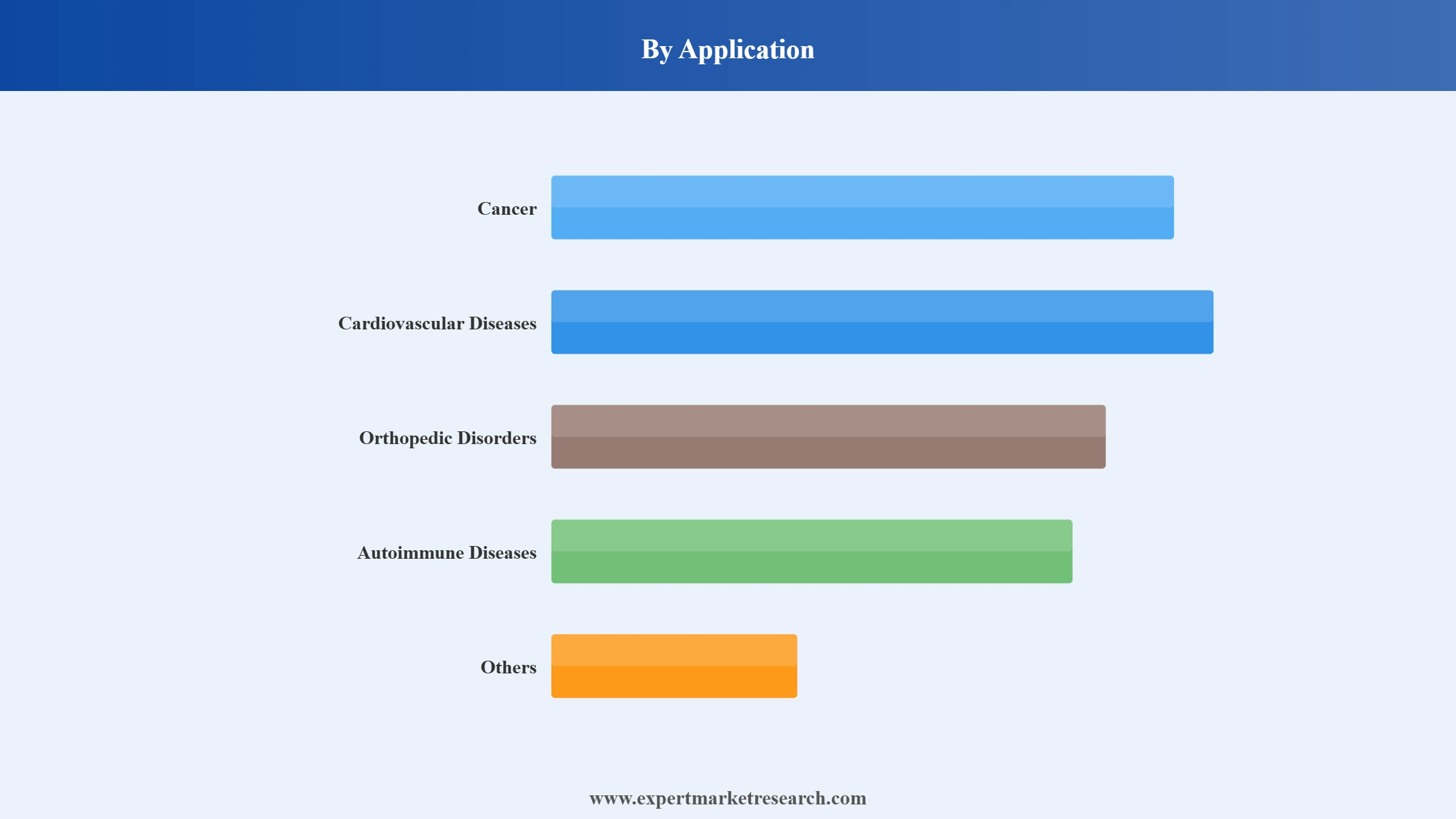 Cell Therapy Market Segment Application