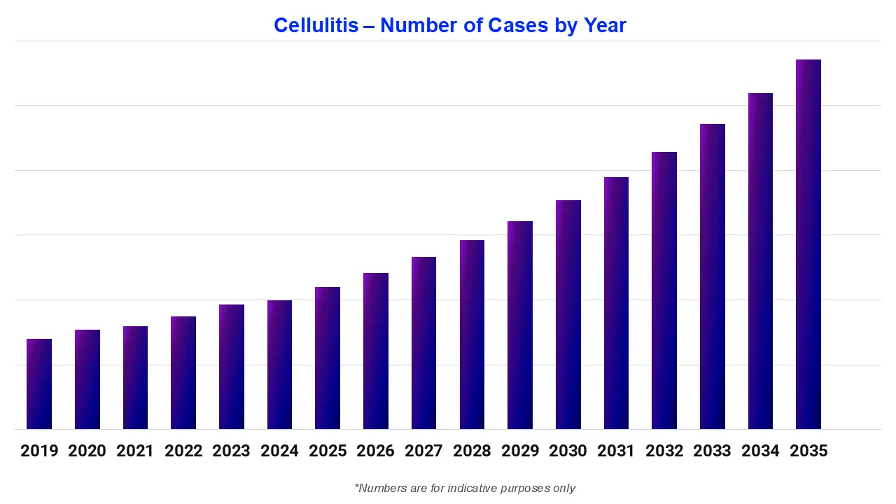 Cellulitis – Number of Cases by Year