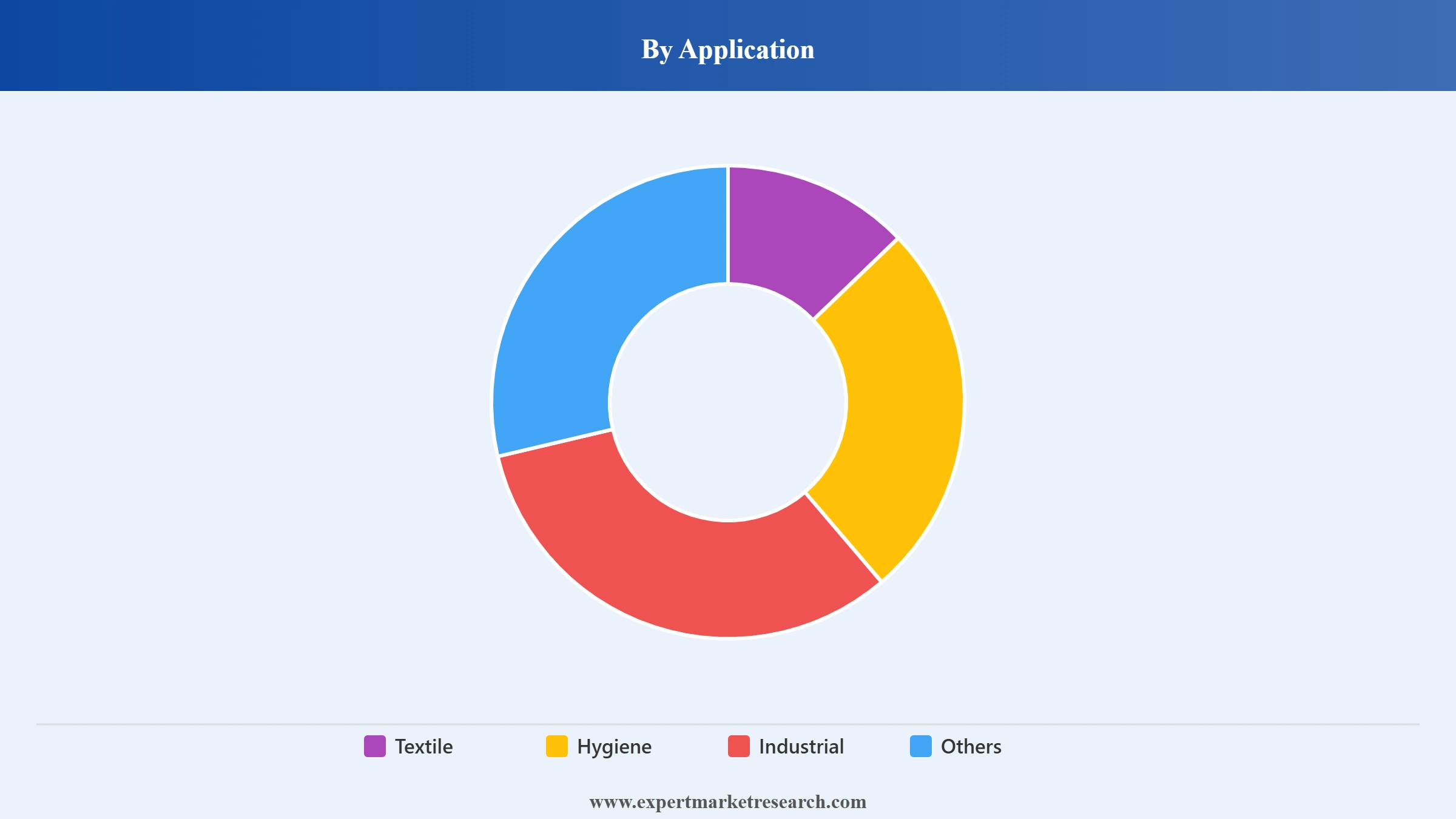 Cellulose Fibre Market Segment Application