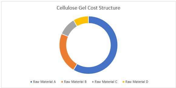 Cellulose Gel Procurement Intelligence Report