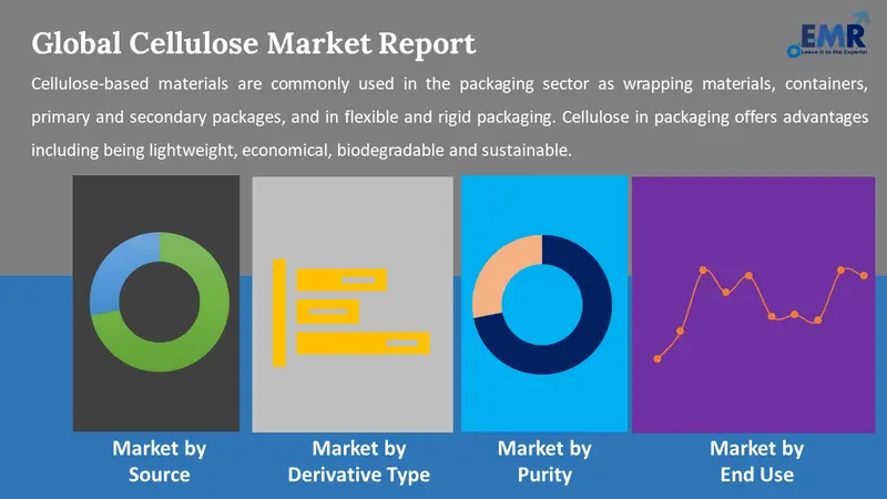 cellulose market by segments