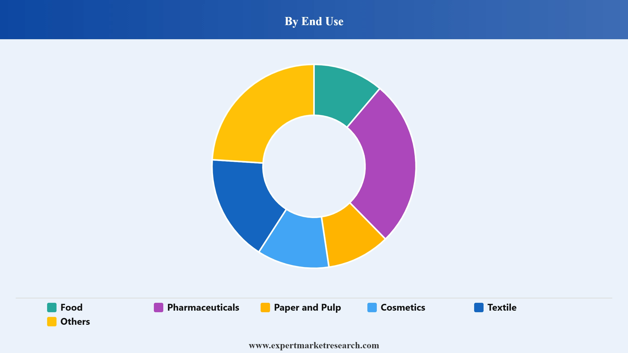 Cellulose Market Segment End Use