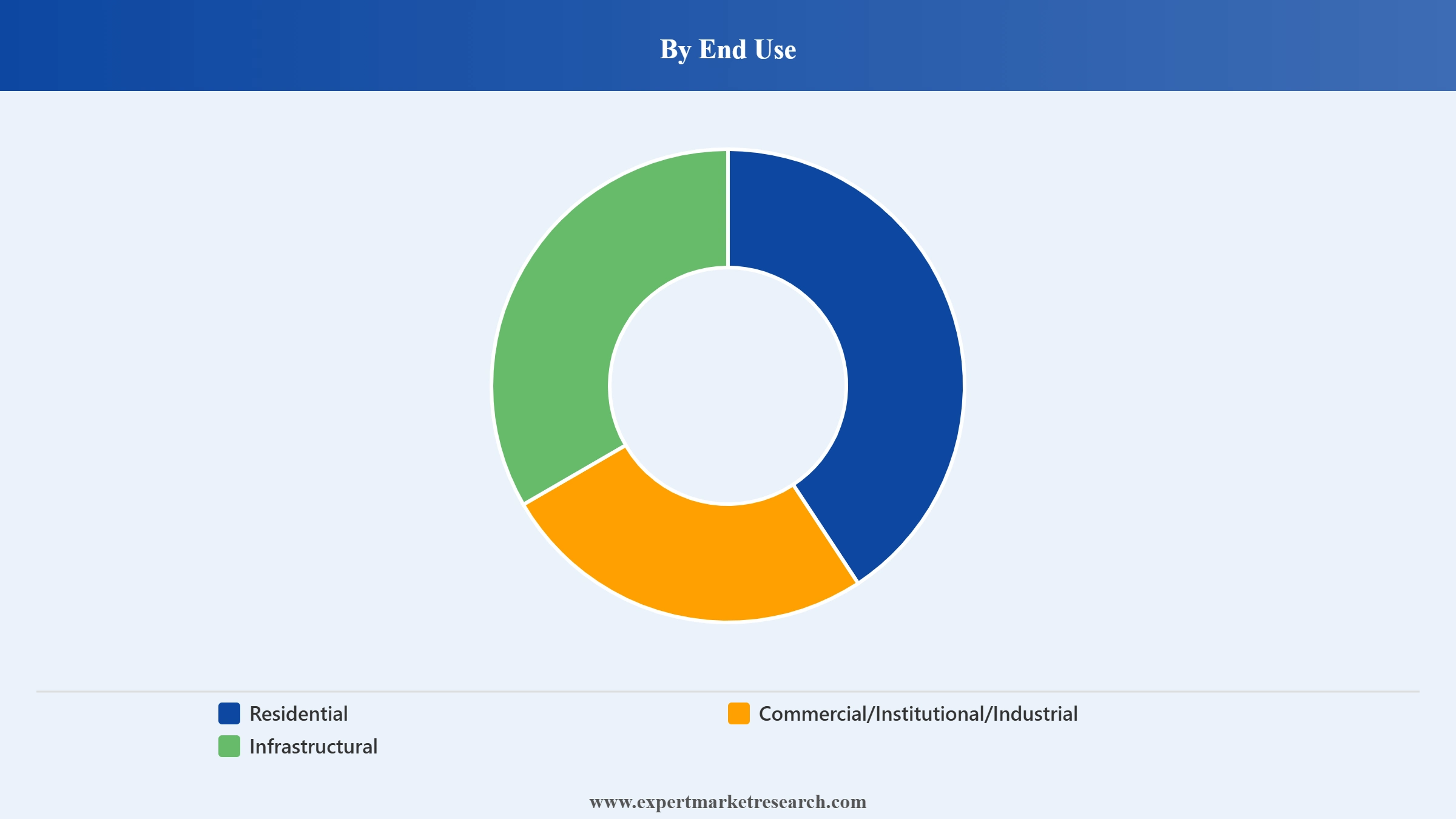 Cement Market Segment End Use