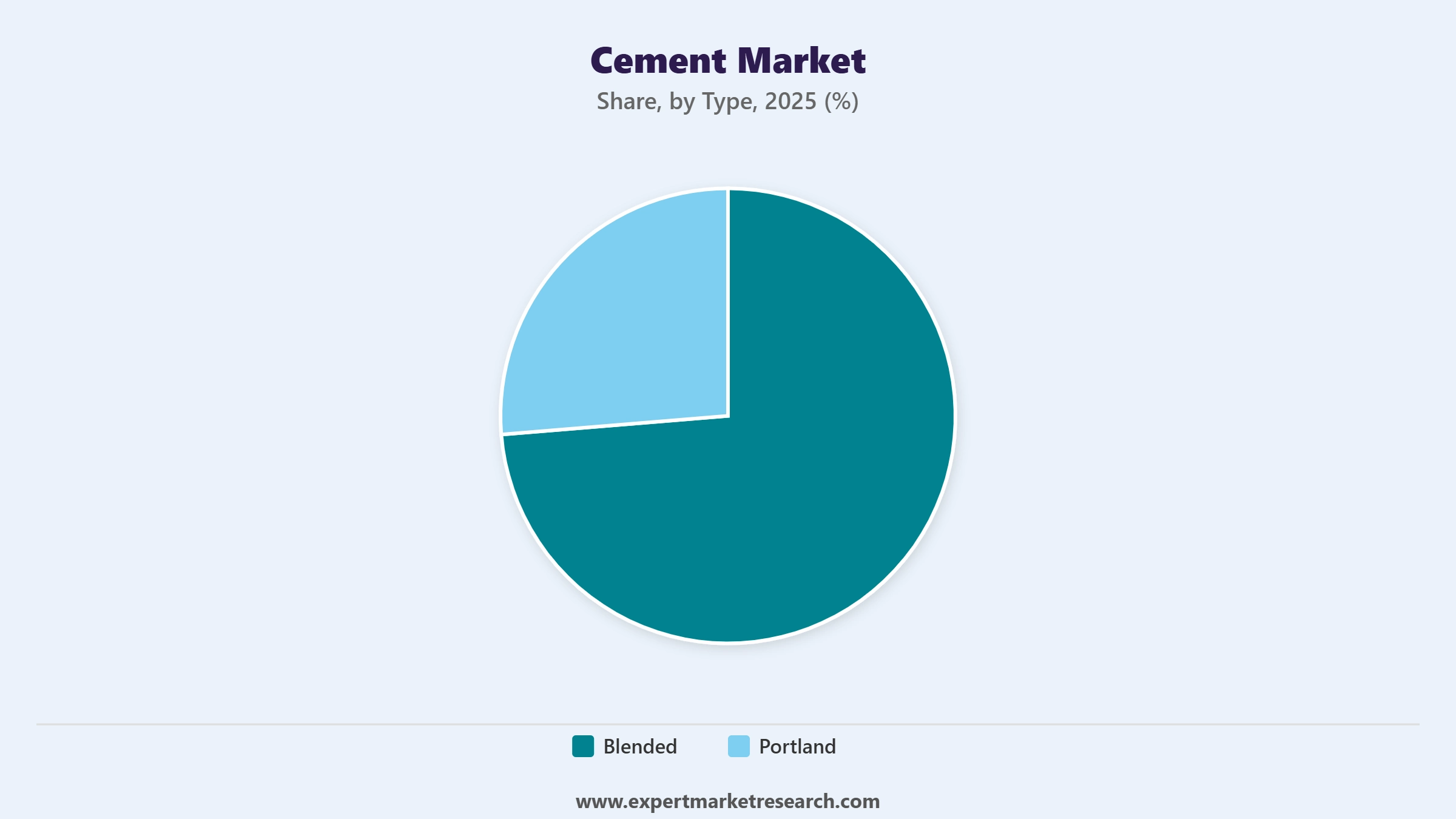 Cement Market Segment Type