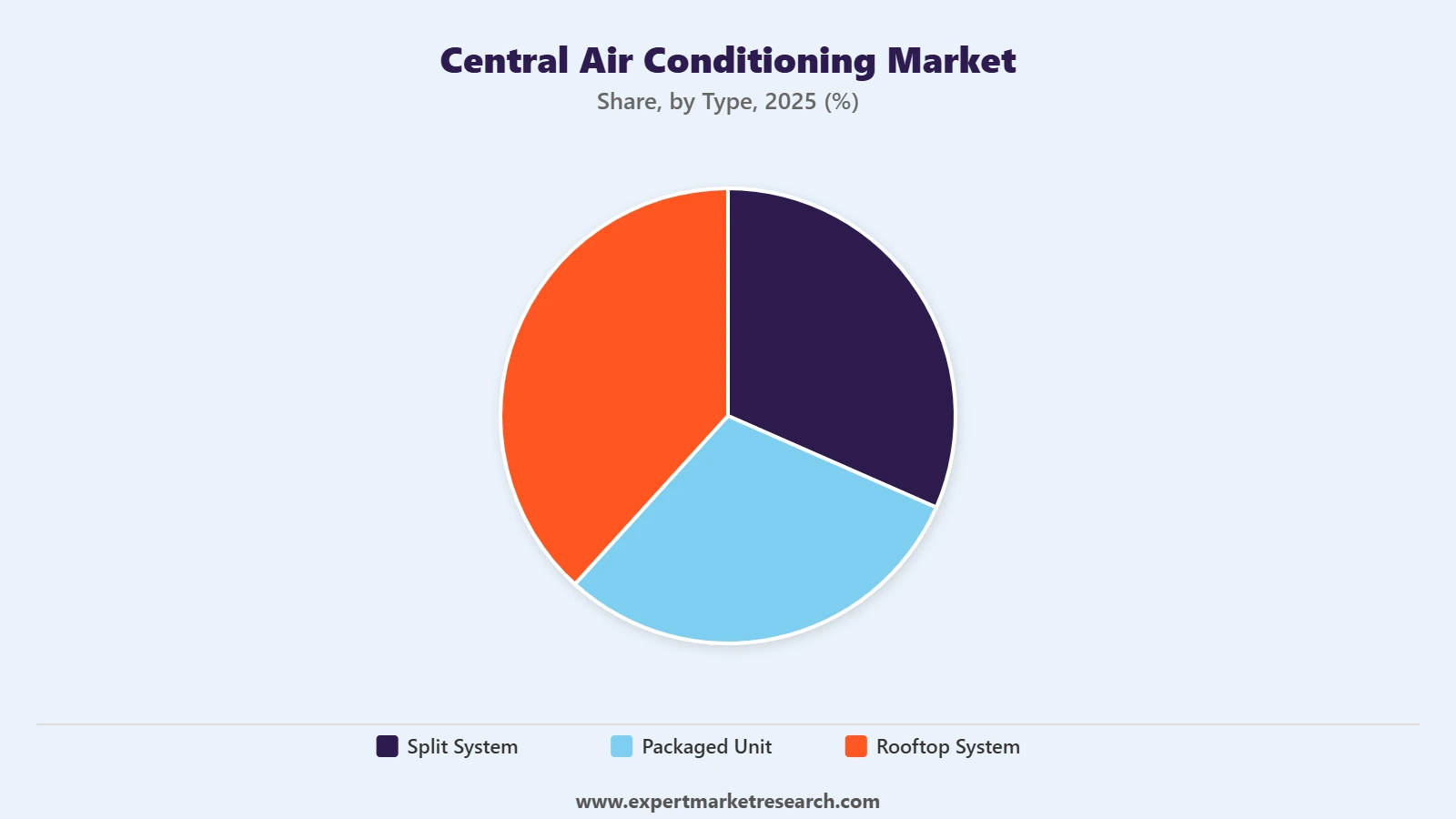 Central Air Conditioning Market Segment Type