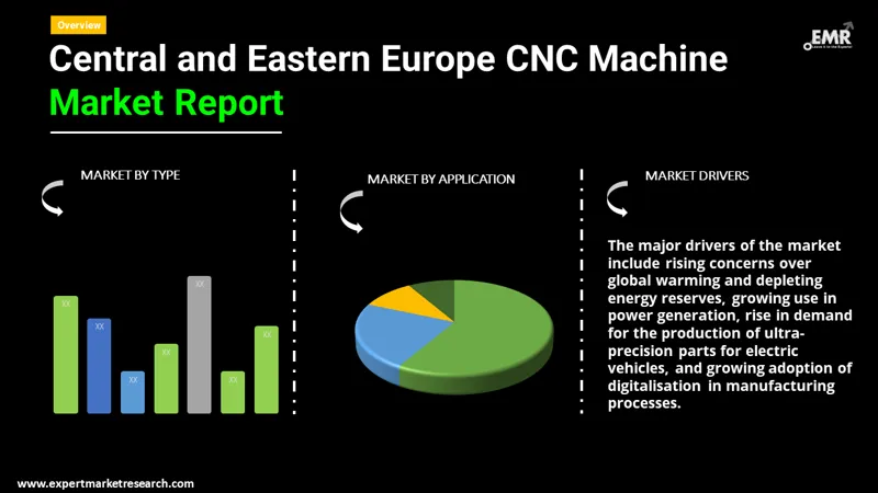 central and eastern europe cnc machine market by segments