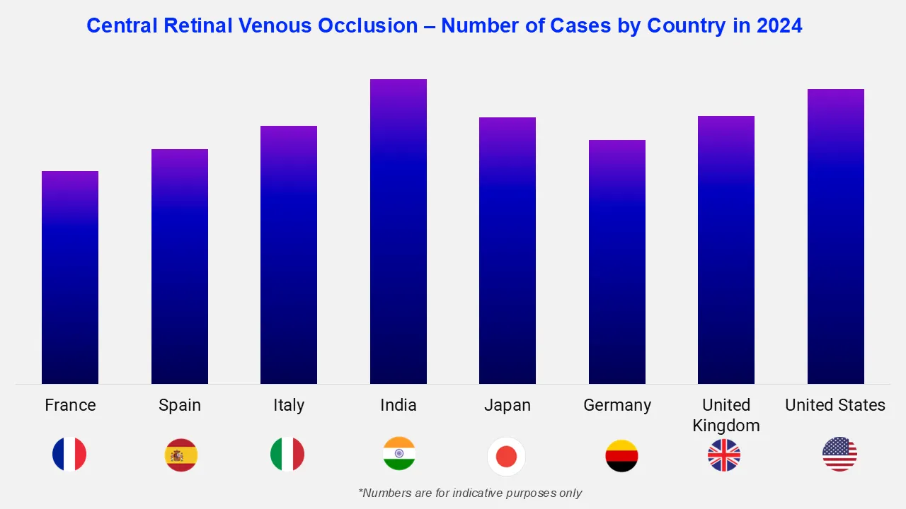 Central Retinal Venous Occlusion Number Of Cases By Country