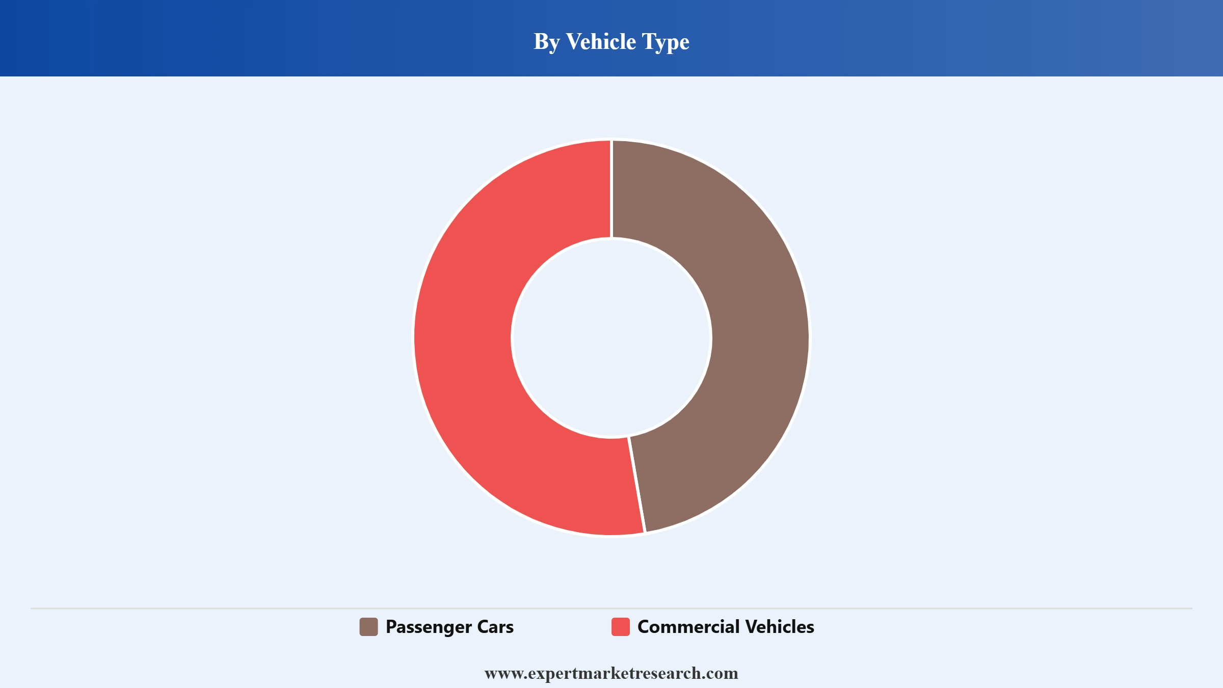 Ceramic Brakes Market Segment Vehicle Type
