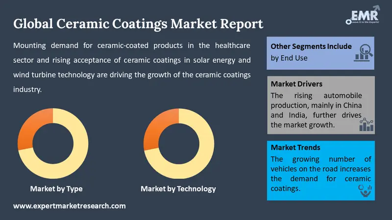 ceramic coatings market by segments