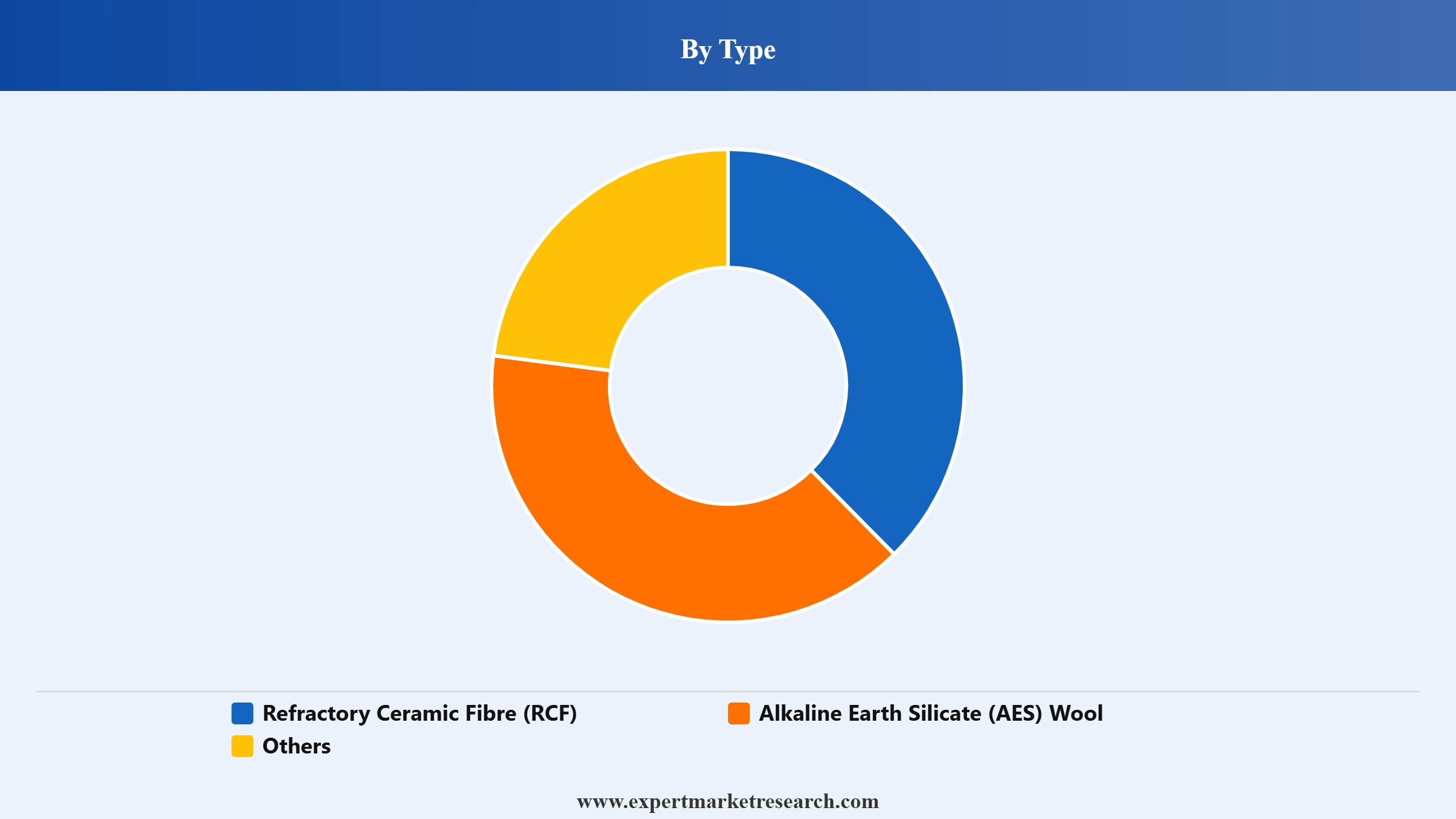 Ceramic Fibre Market Segment Type