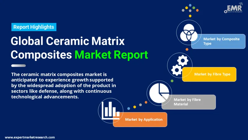 Ceramic Matrix Composites Market By Segments