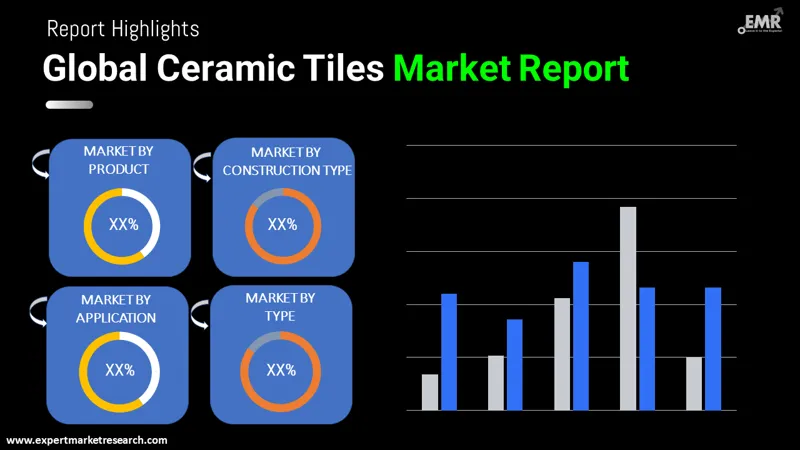 Ceramic Tiles Market by Segments