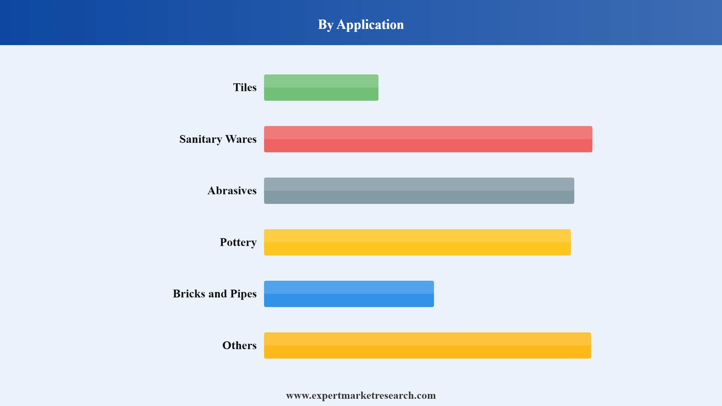 Ceramics Market Segment Application